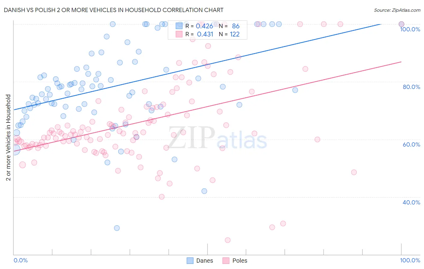 Danish vs Polish 2 or more Vehicles in Household