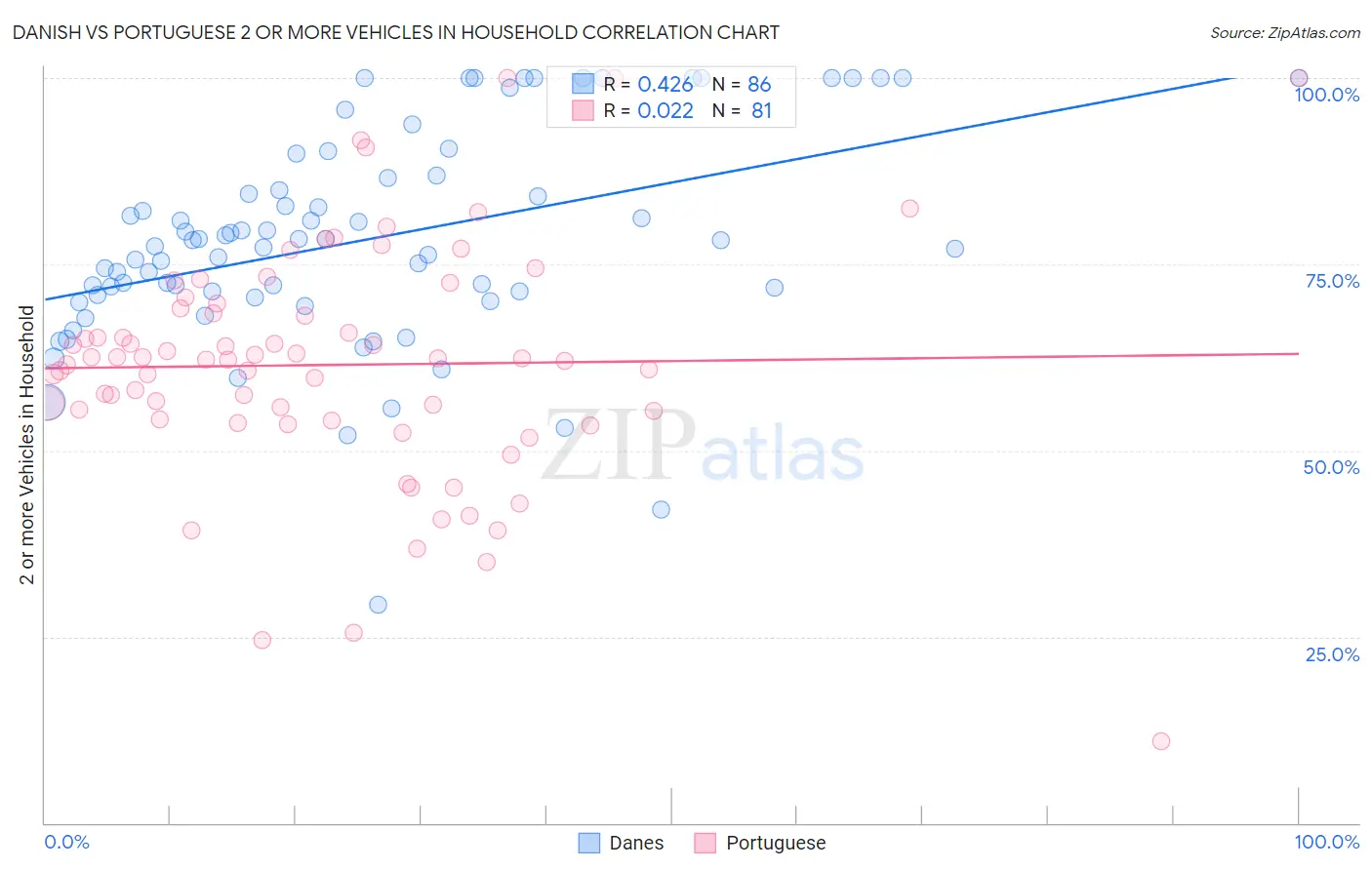 Danish vs Portuguese 2 or more Vehicles in Household
