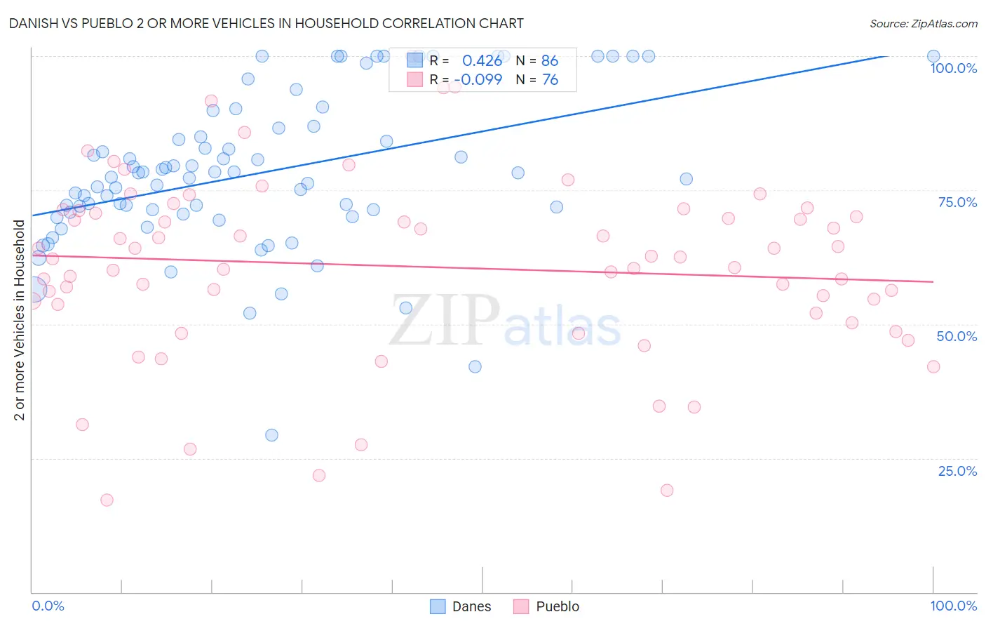 Danish vs Pueblo 2 or more Vehicles in Household