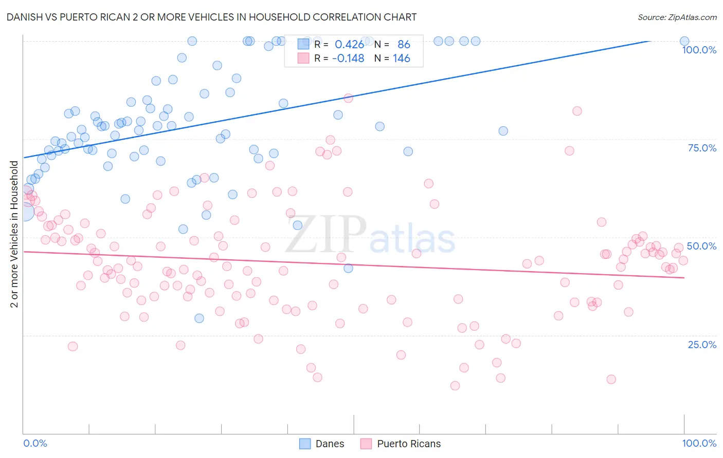 Danish vs Puerto Rican 2 or more Vehicles in Household