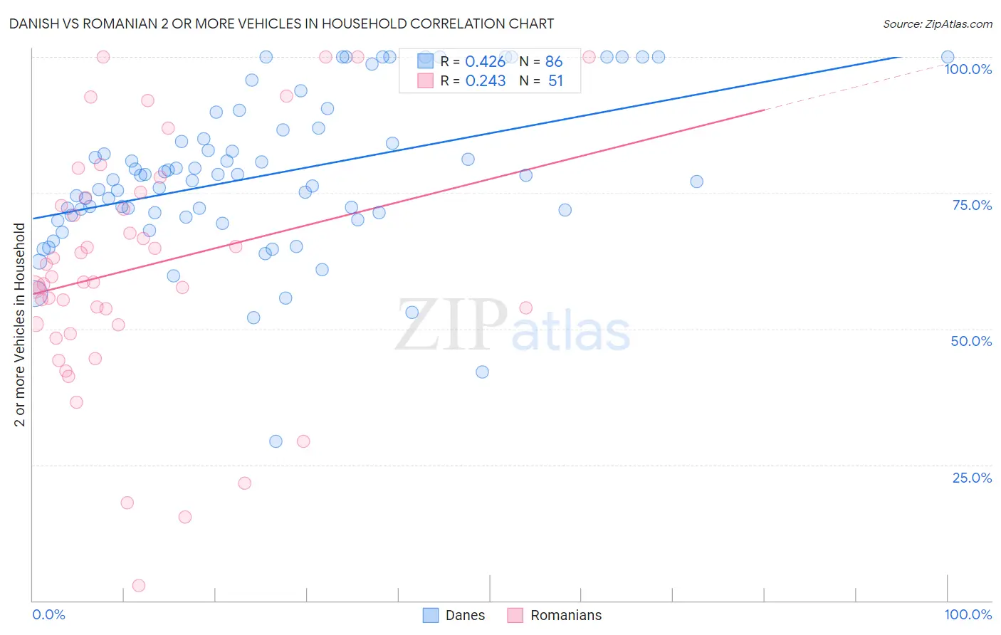 Danish vs Romanian 2 or more Vehicles in Household