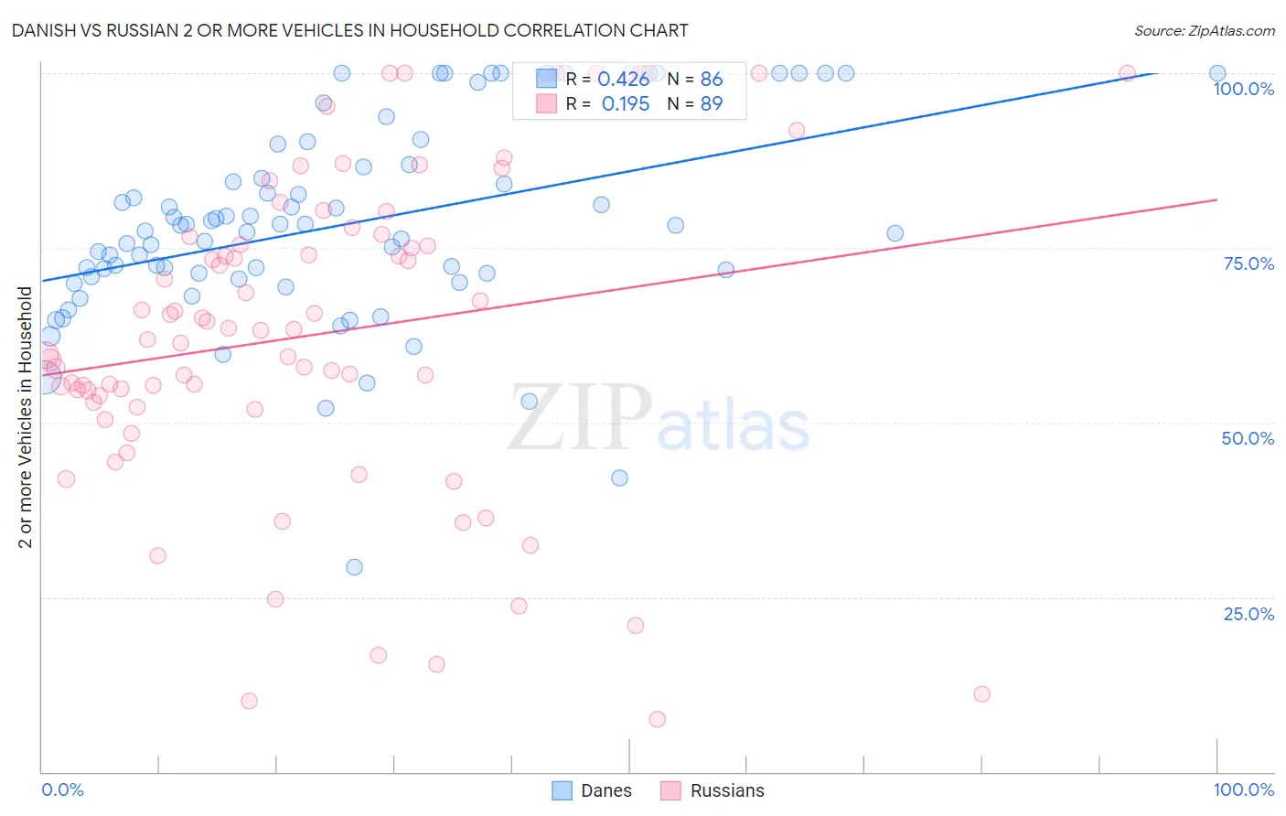 Danish vs Russian 2 or more Vehicles in Household