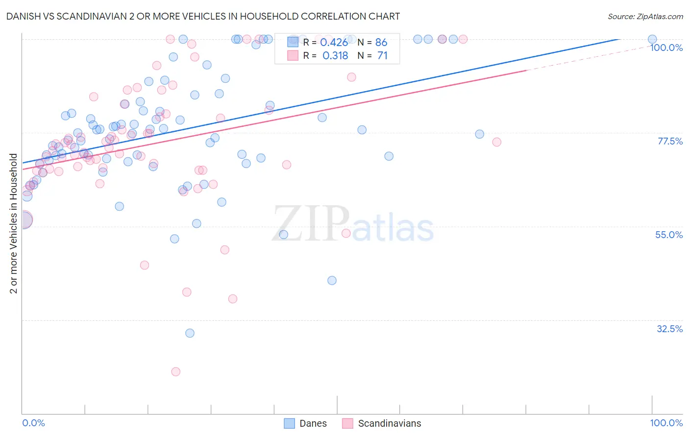 Danish vs Scandinavian 2 or more Vehicles in Household