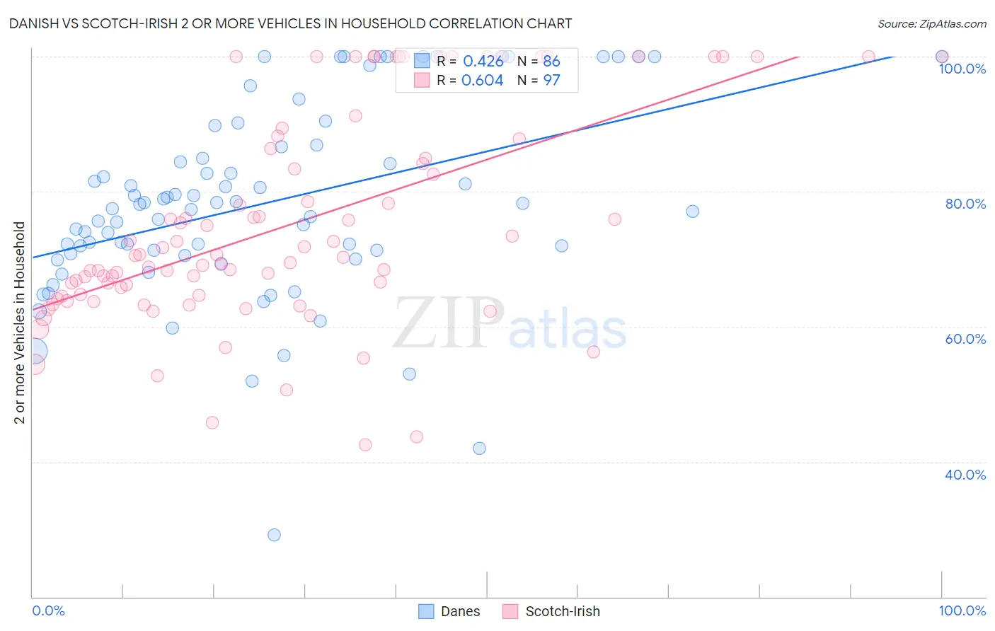 Danish vs Scotch-Irish 2 or more Vehicles in Household