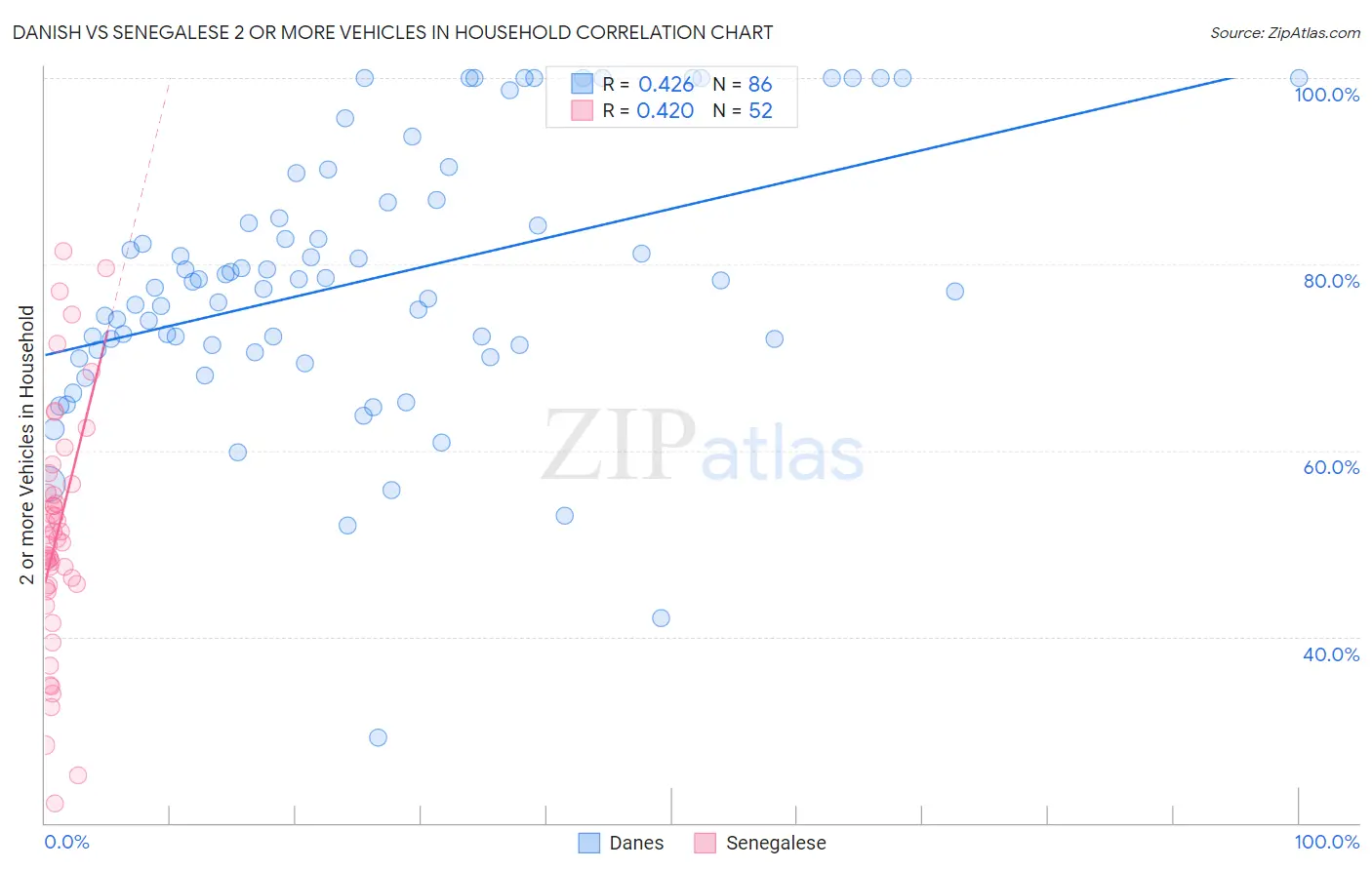 Danish vs Senegalese 2 or more Vehicles in Household