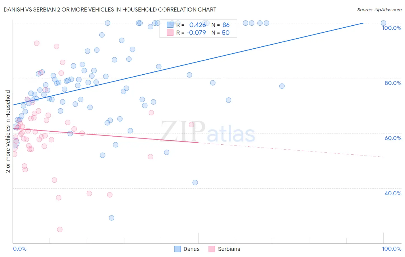 Danish vs Serbian 2 or more Vehicles in Household