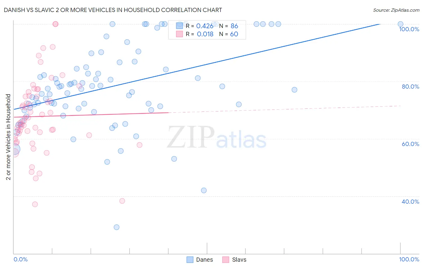 Danish vs Slavic 2 or more Vehicles in Household