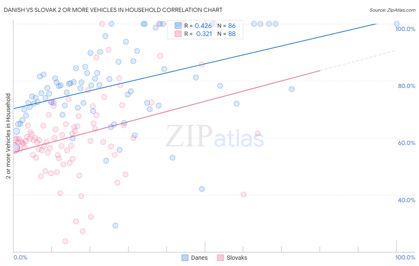 Danish vs Slovak 2 or more Vehicles in Household