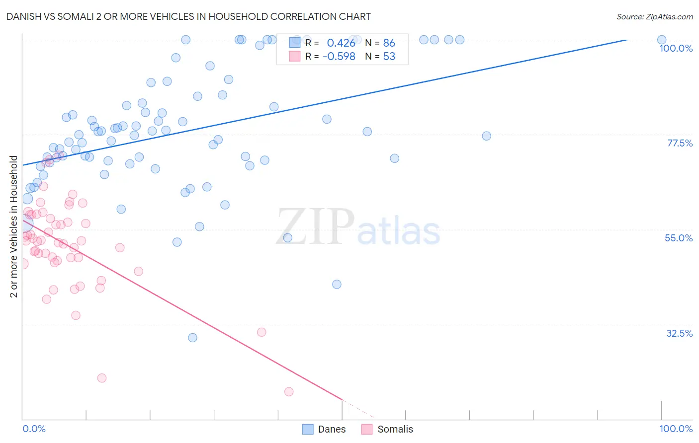Danish vs Somali 2 or more Vehicles in Household