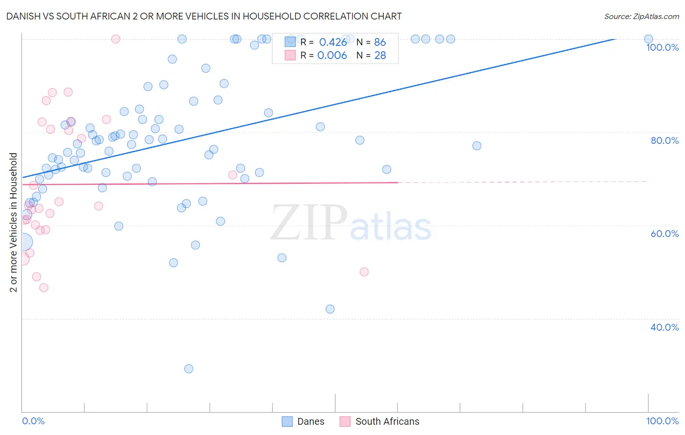 Danish vs South African 2 or more Vehicles in Household