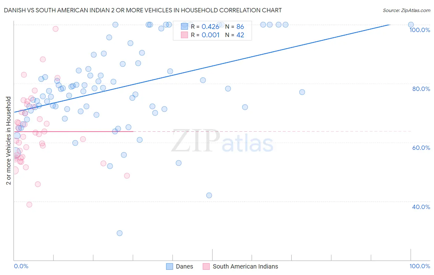 Danish vs South American Indian 2 or more Vehicles in Household