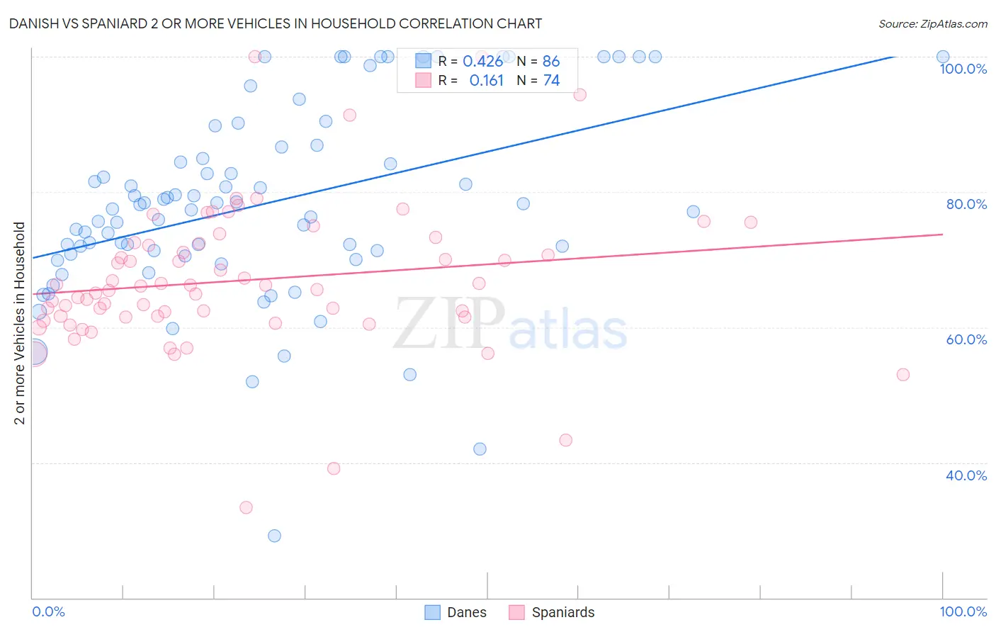 Danish vs Spaniard 2 or more Vehicles in Household