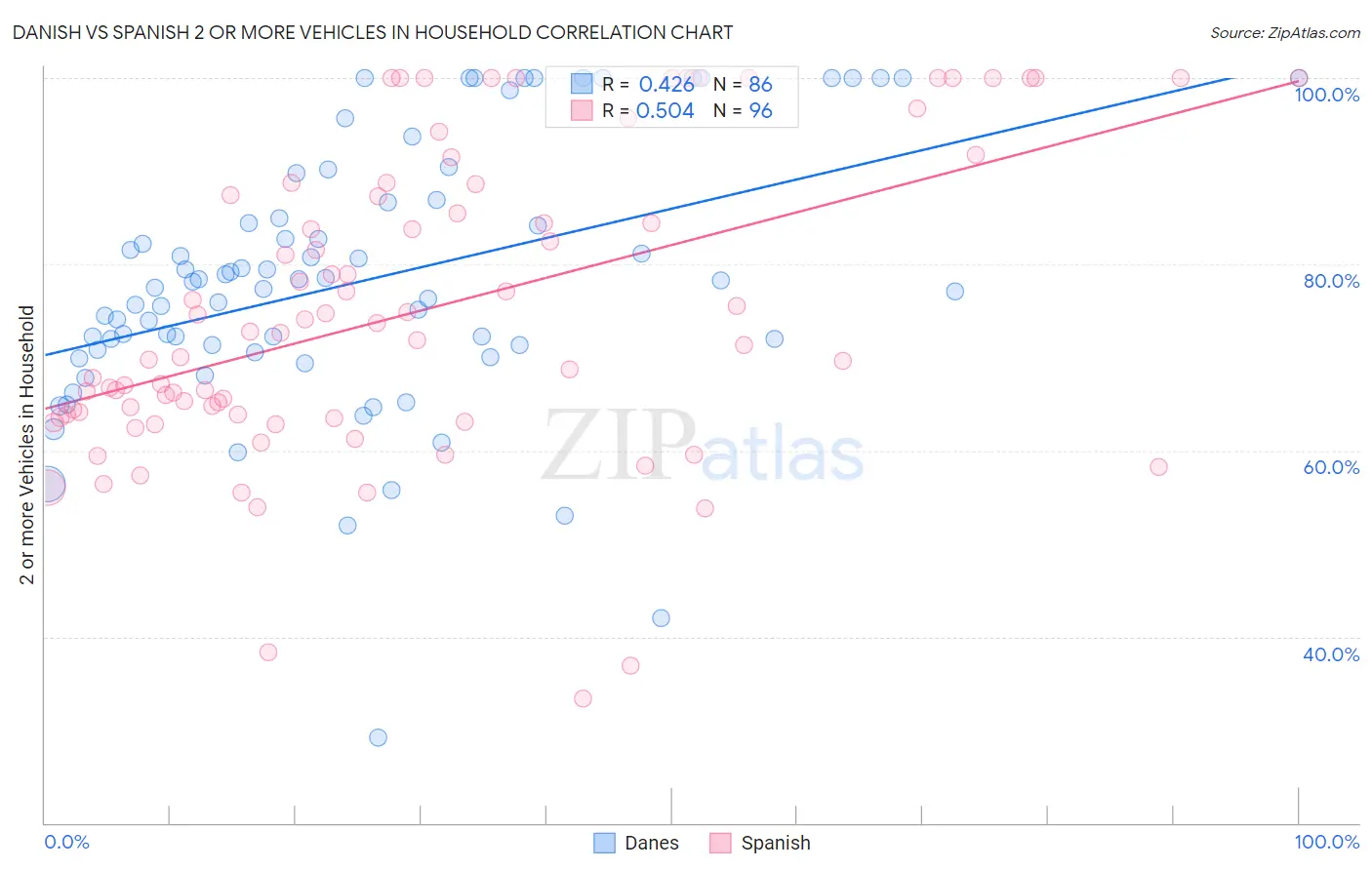 Danish vs Spanish 2 or more Vehicles in Household