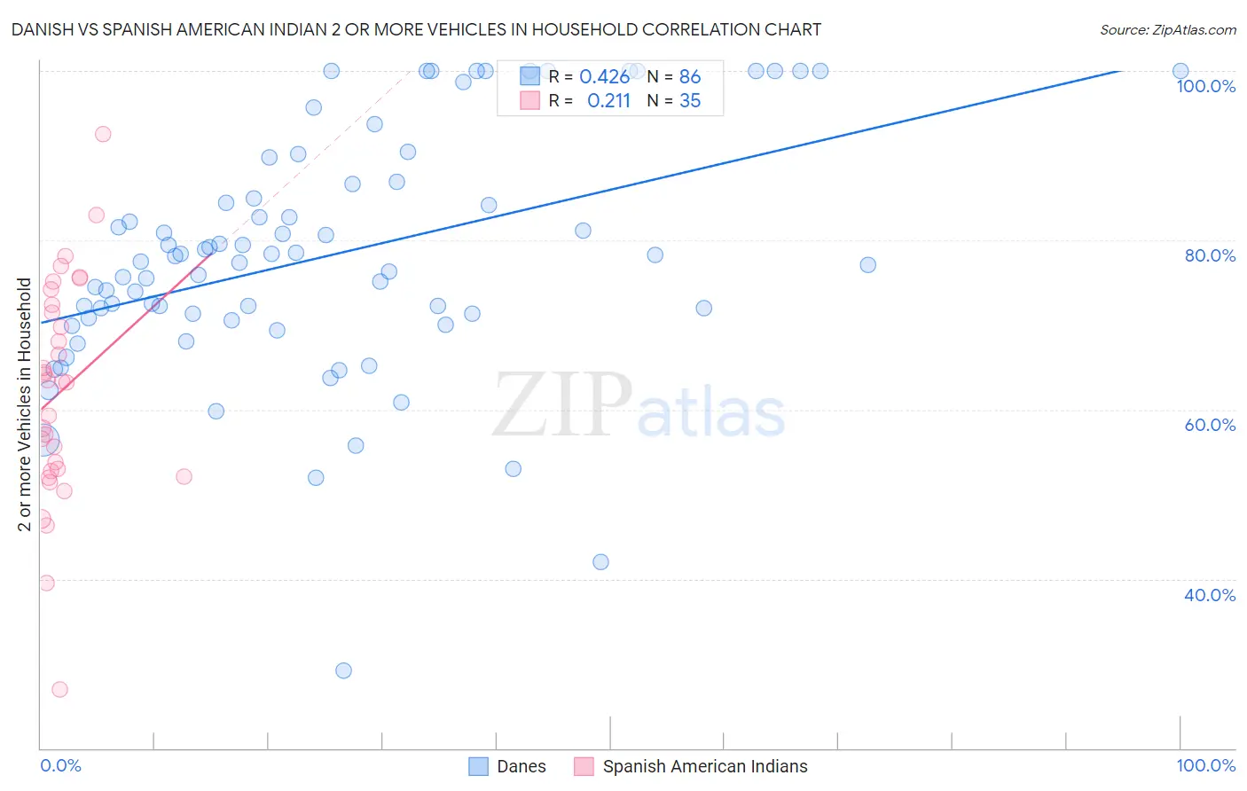 Danish vs Spanish American Indian 2 or more Vehicles in Household
