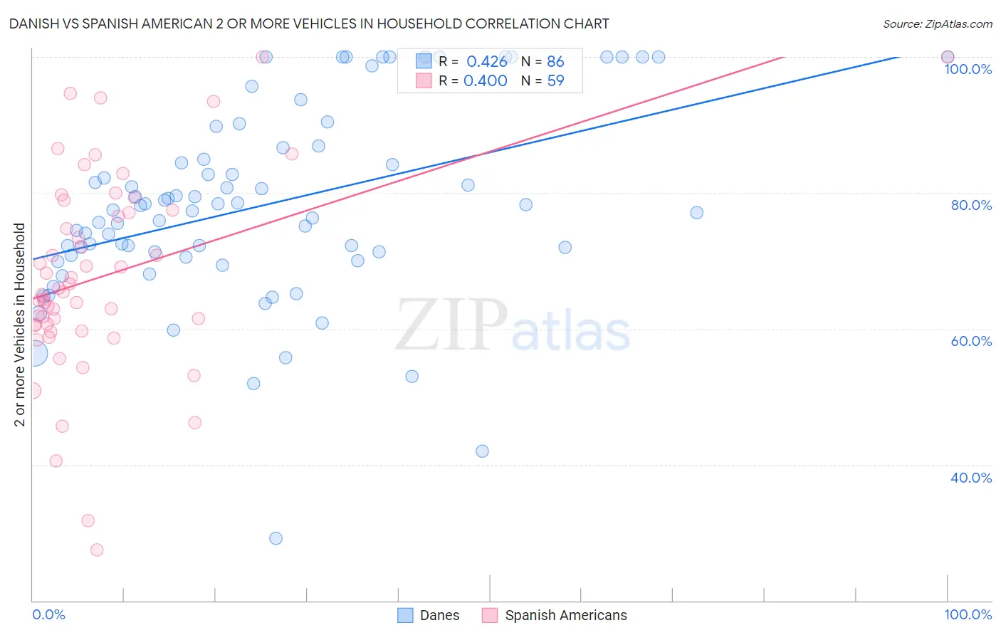 Danish vs Spanish American 2 or more Vehicles in Household