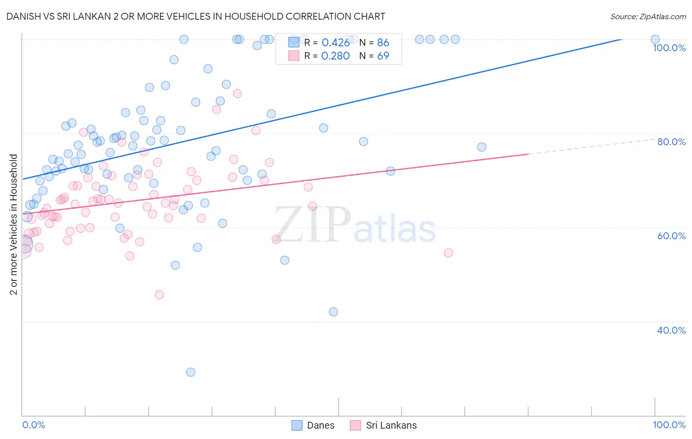 Danish vs Sri Lankan 2 or more Vehicles in Household