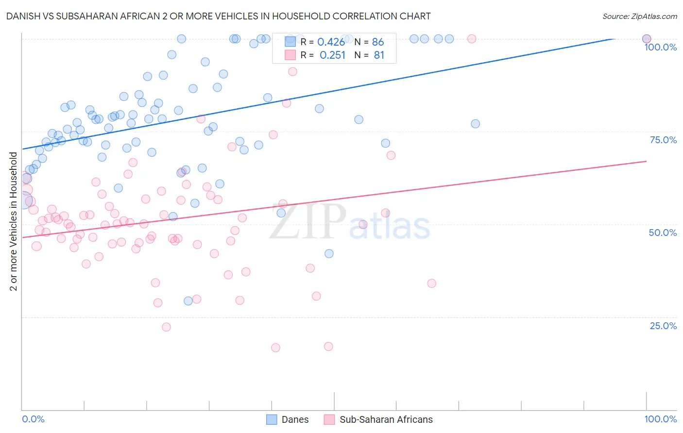 Danish vs Subsaharan African 2 or more Vehicles in Household