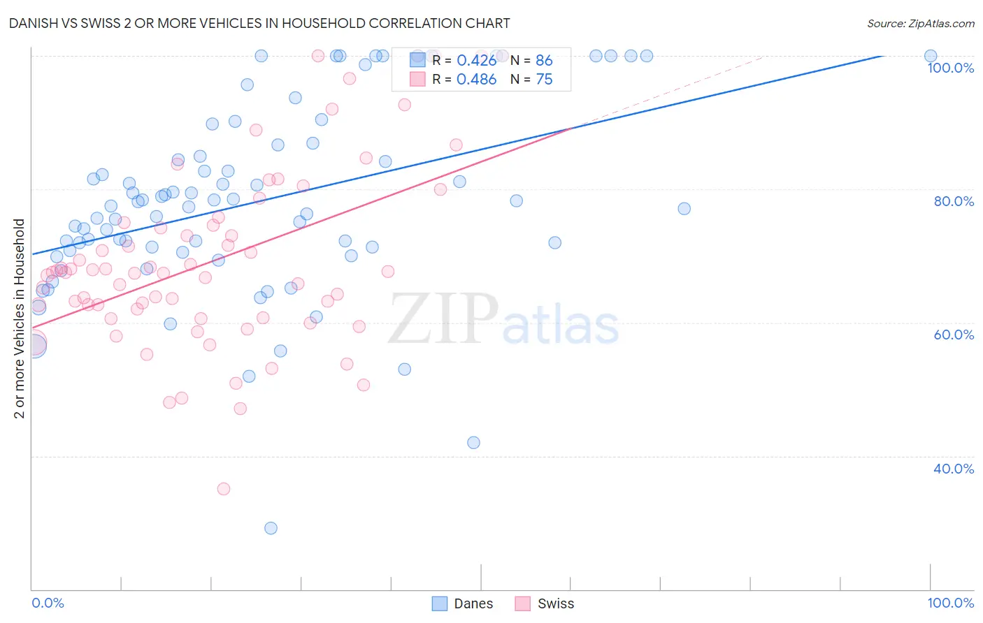 Danish vs Swiss 2 or more Vehicles in Household