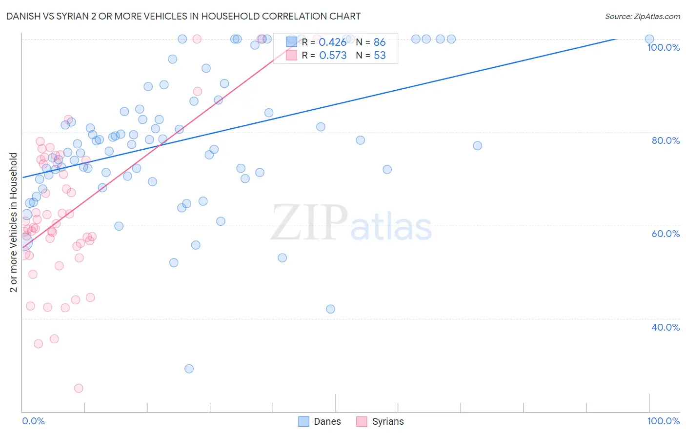 Danish vs Syrian 2 or more Vehicles in Household