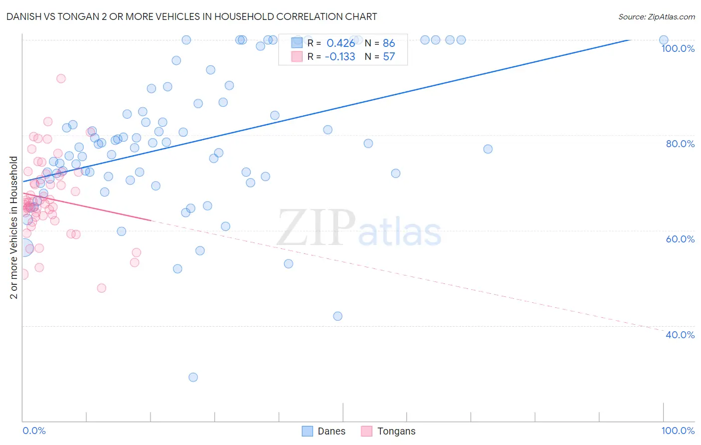 Danish vs Tongan 2 or more Vehicles in Household