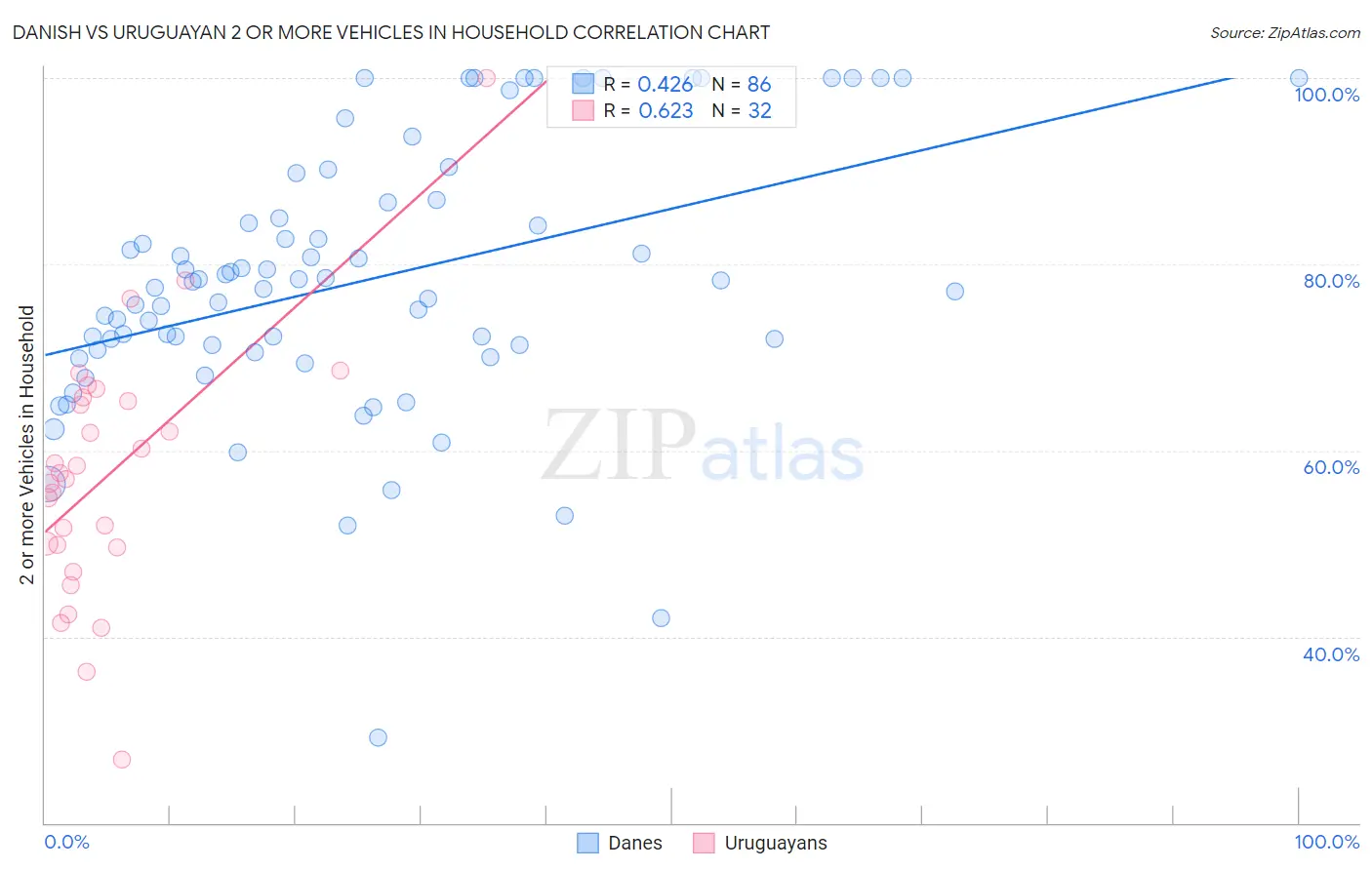 Danish vs Uruguayan 2 or more Vehicles in Household