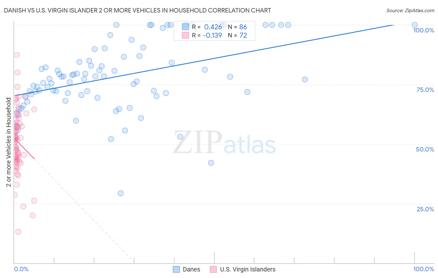 Danish vs U.S. Virgin Islander 2 or more Vehicles in Household