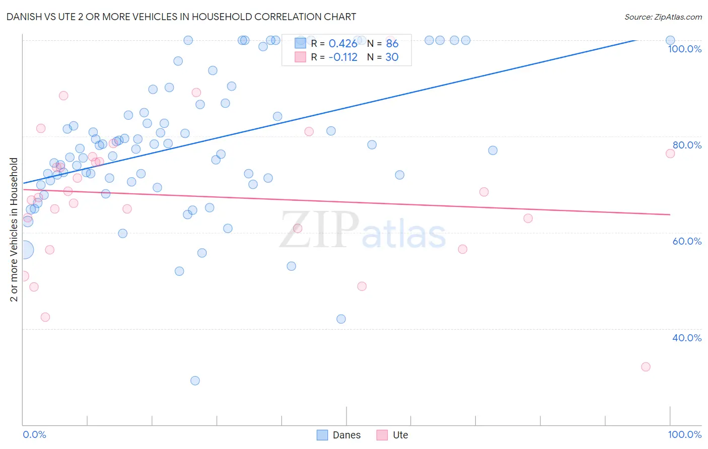 Danish vs Ute 2 or more Vehicles in Household