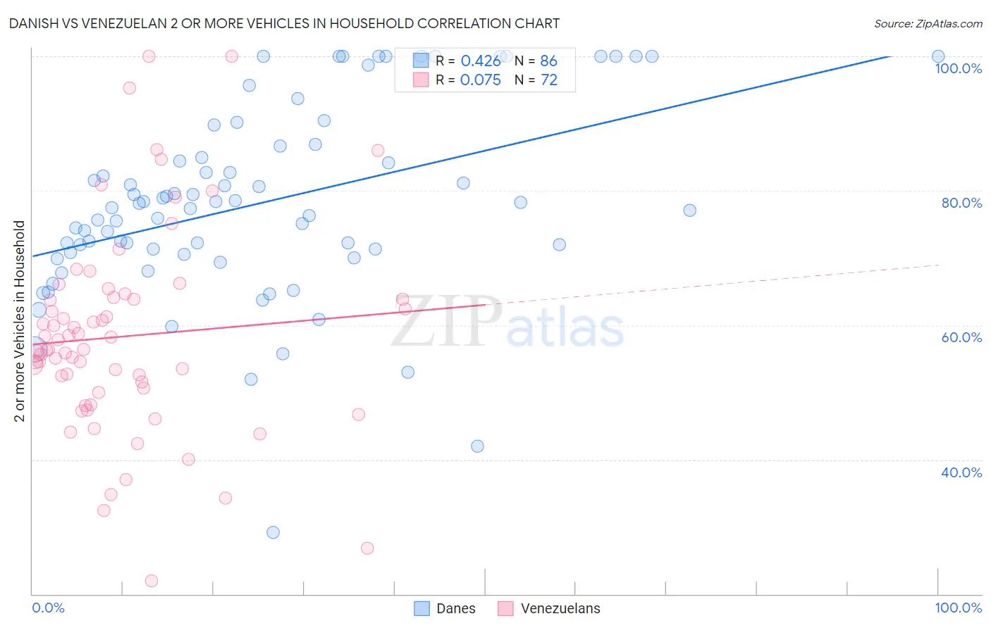 Danish vs Venezuelan 2 or more Vehicles in Household