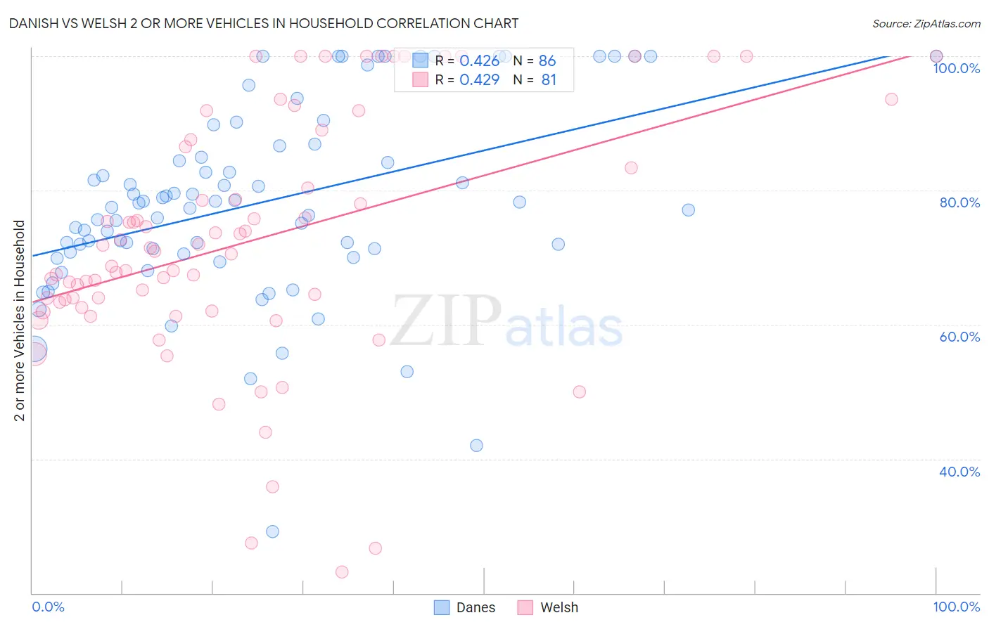 Danish vs Welsh 2 or more Vehicles in Household