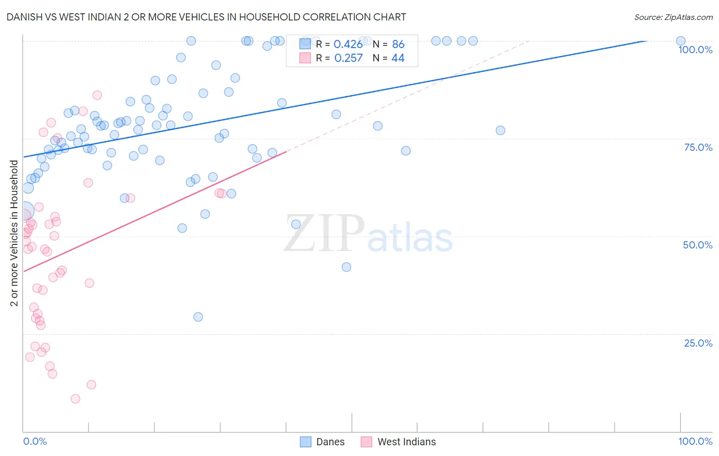 Danish vs West Indian 2 or more Vehicles in Household