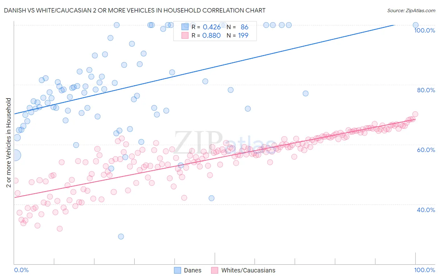 Danish vs White/Caucasian 2 or more Vehicles in Household