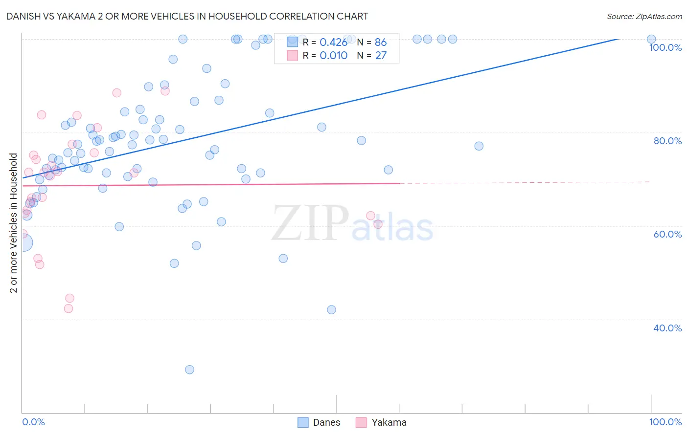 Danish vs Yakama 2 or more Vehicles in Household