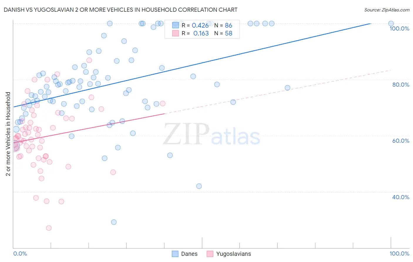 Danish vs Yugoslavian 2 or more Vehicles in Household