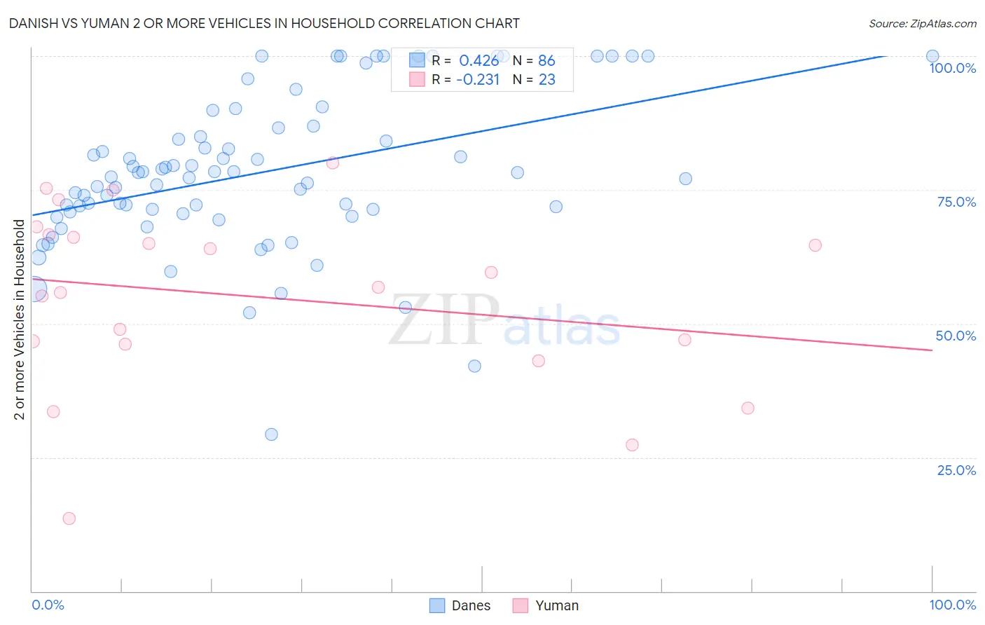 Danish vs Yuman 2 or more Vehicles in Household