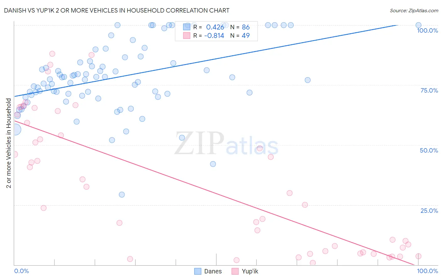 Danish vs Yup'ik 2 or more Vehicles in Household