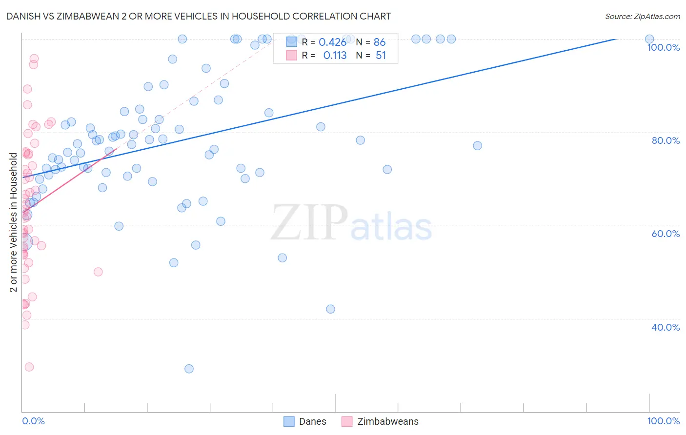Danish vs Zimbabwean 2 or more Vehicles in Household