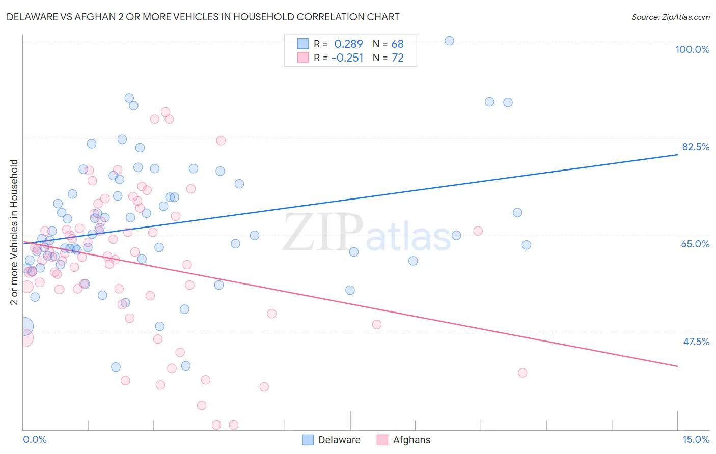 Delaware vs Afghan 2 or more Vehicles in Household