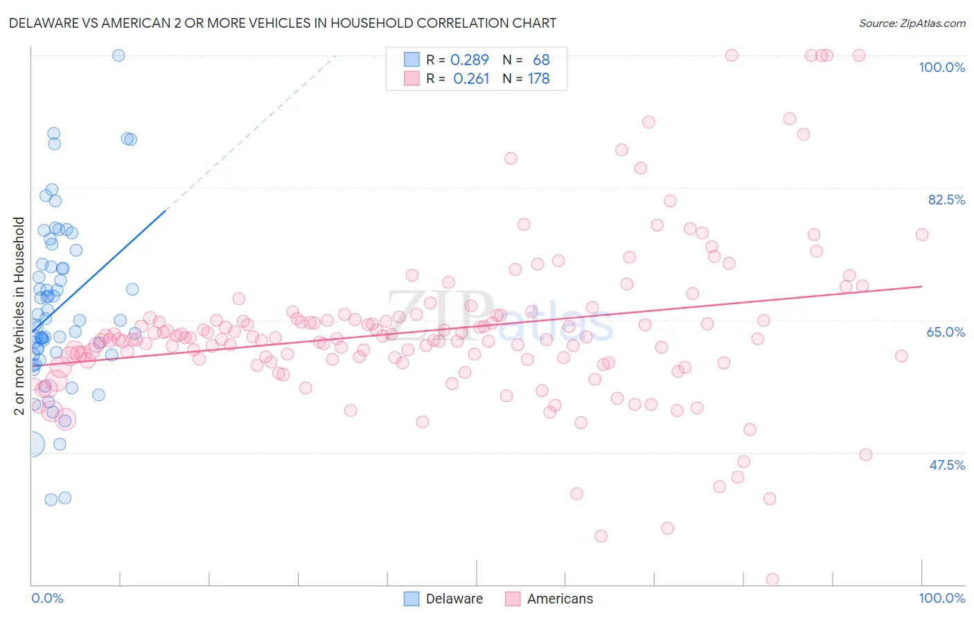 Delaware vs American 2 or more Vehicles in Household