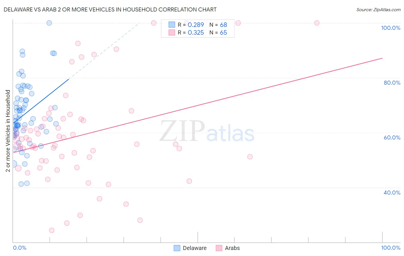 Delaware vs Arab 2 or more Vehicles in Household