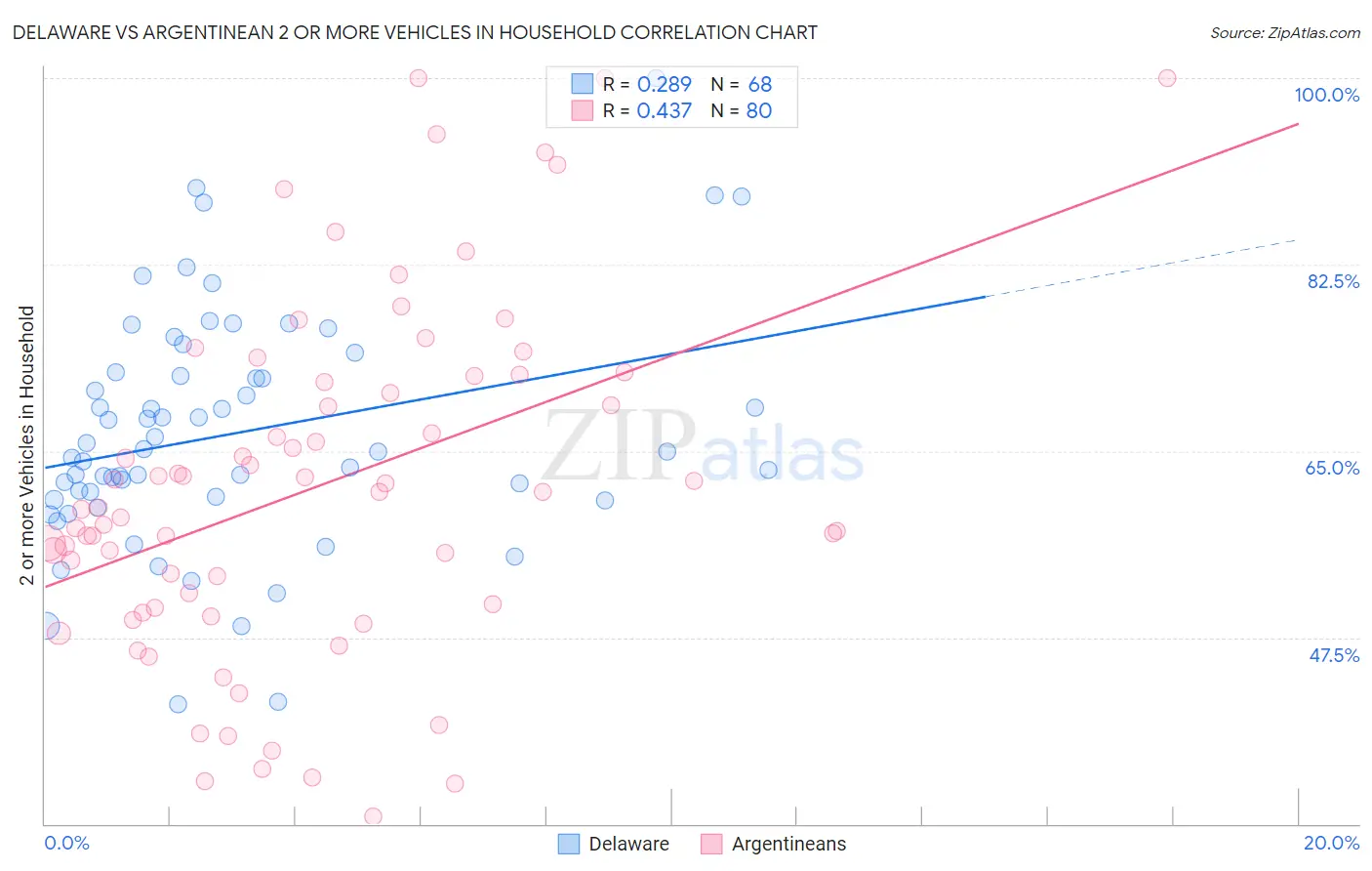 Delaware vs Argentinean 2 or more Vehicles in Household