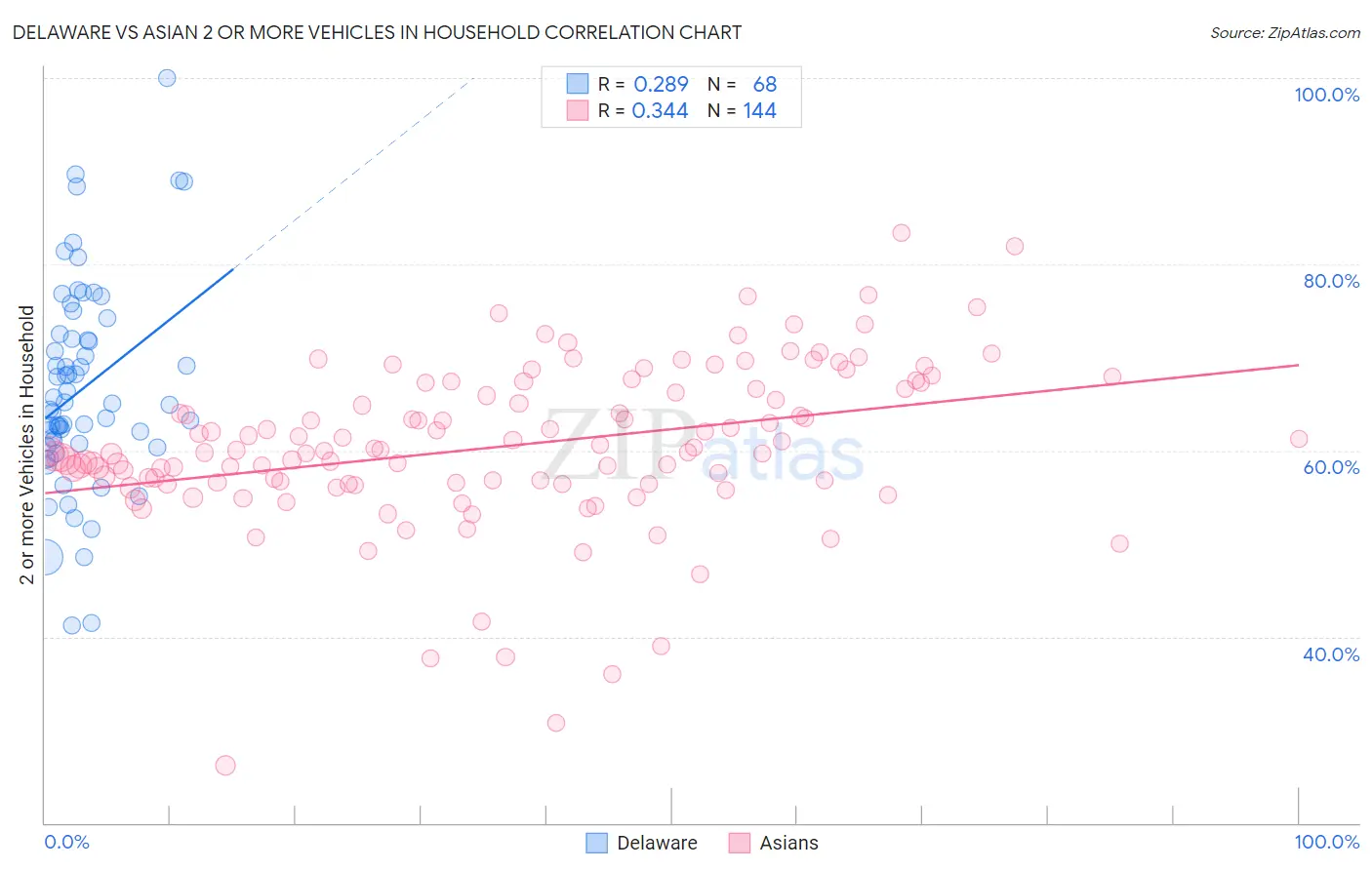 Delaware vs Asian 2 or more Vehicles in Household