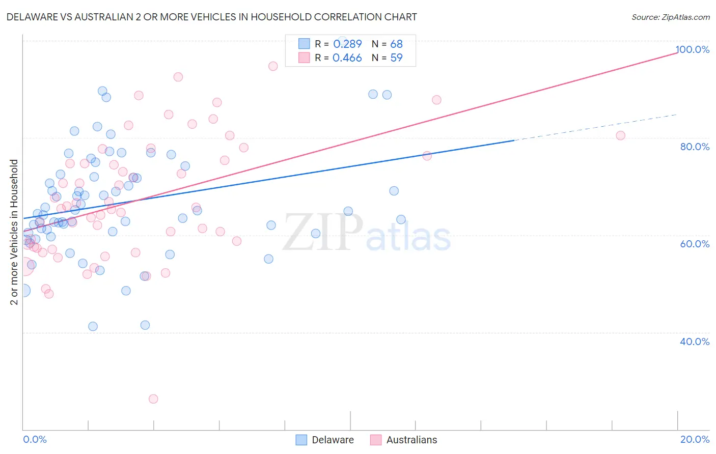 Delaware vs Australian 2 or more Vehicles in Household