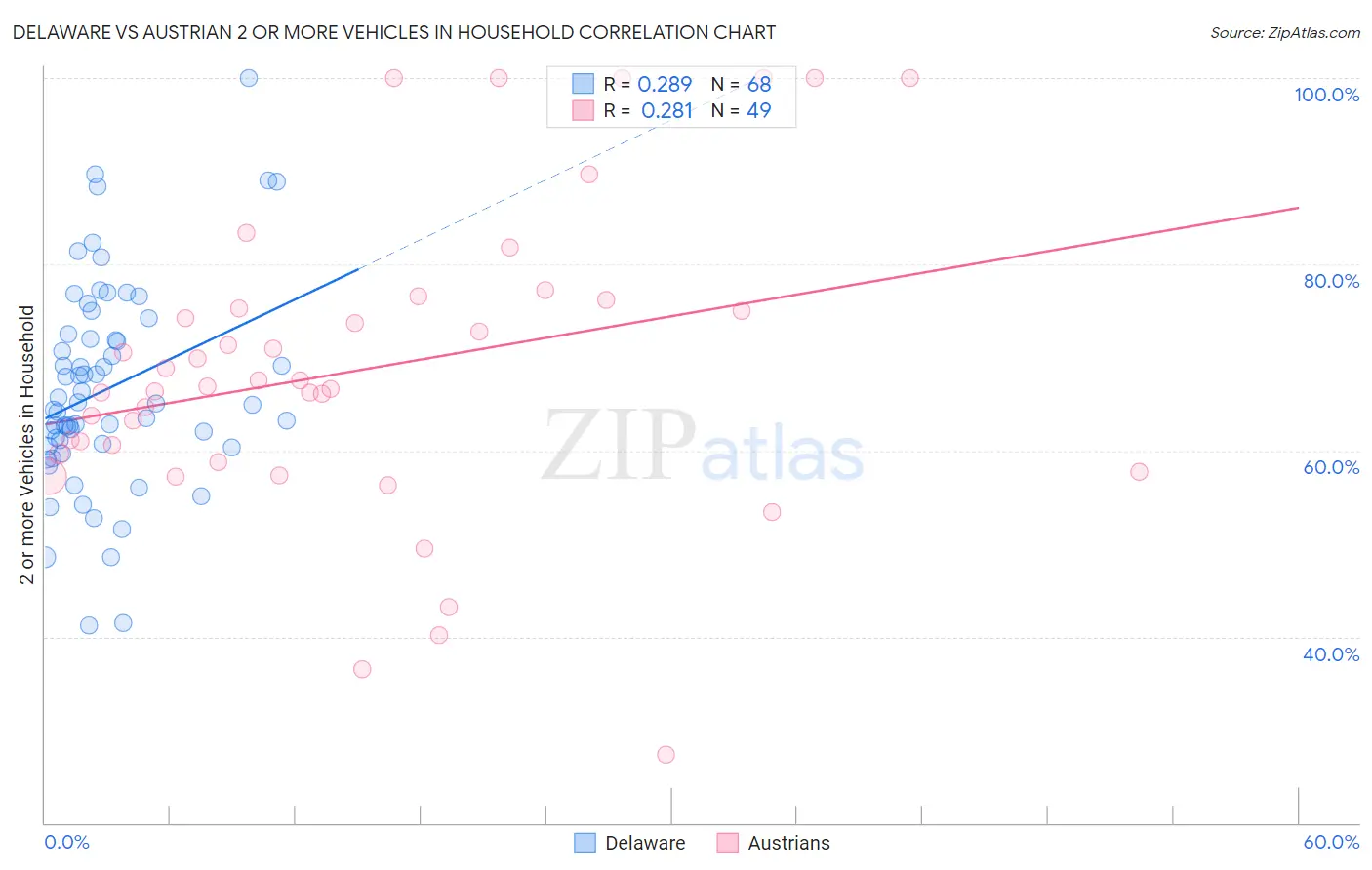 Delaware vs Austrian 2 or more Vehicles in Household