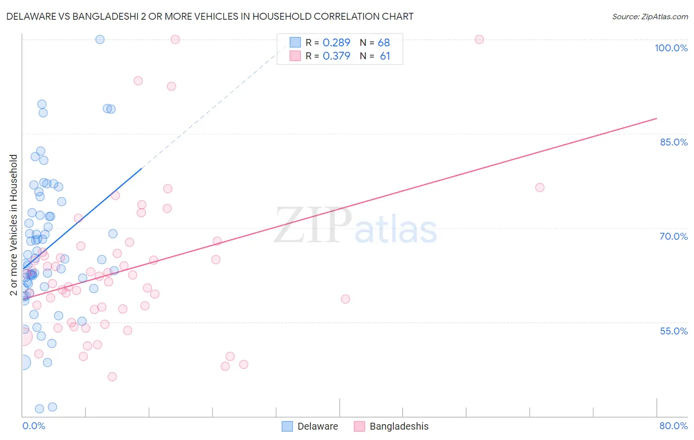 Delaware vs Bangladeshi 2 or more Vehicles in Household