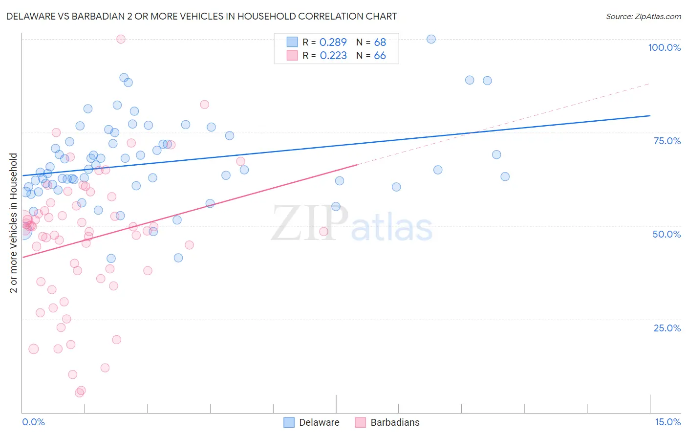 Delaware vs Barbadian 2 or more Vehicles in Household