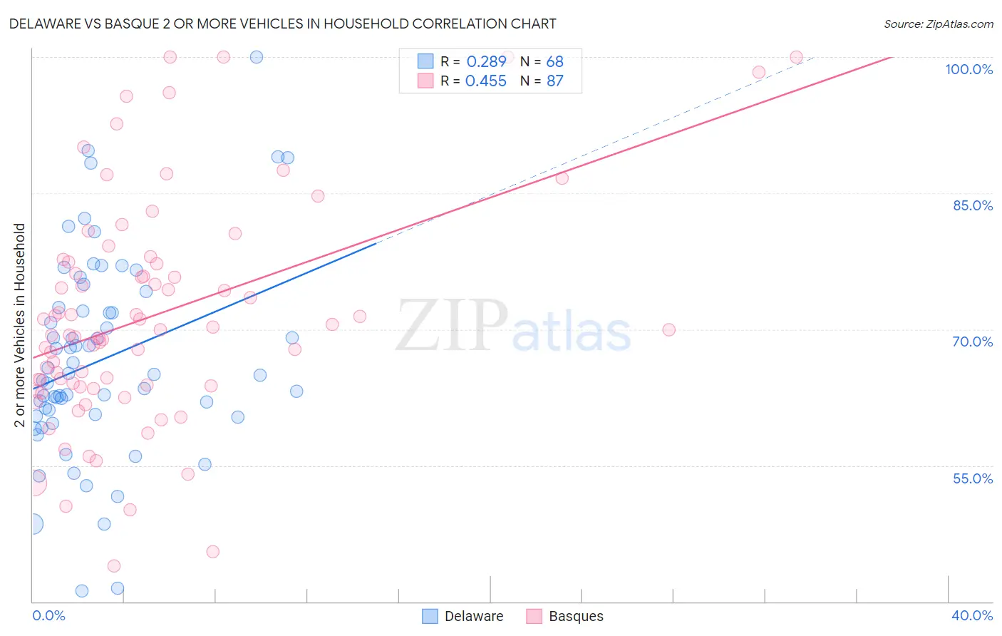 Delaware vs Basque 2 or more Vehicles in Household