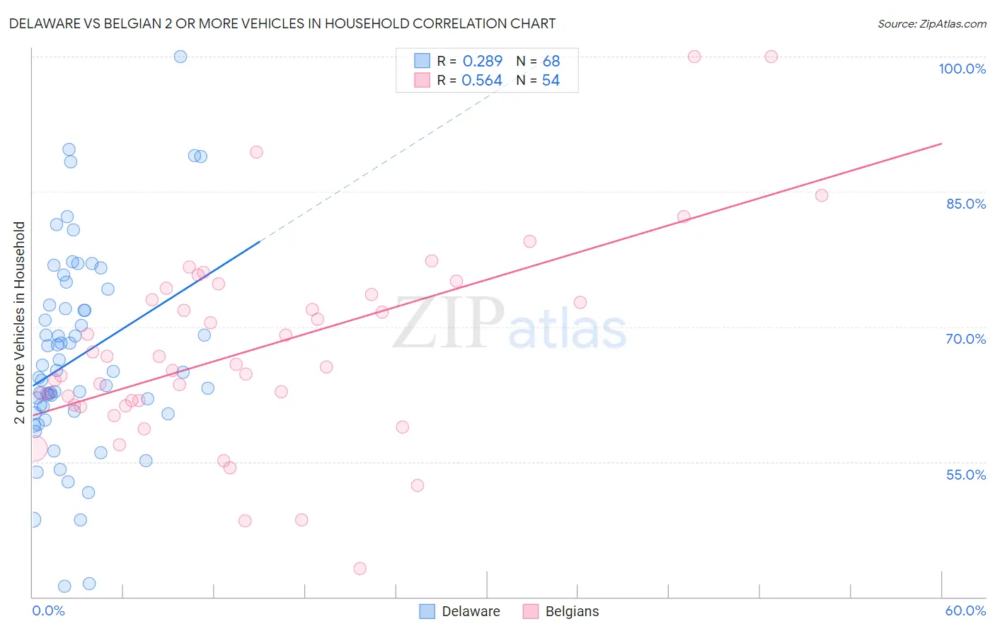 Delaware vs Belgian 2 or more Vehicles in Household