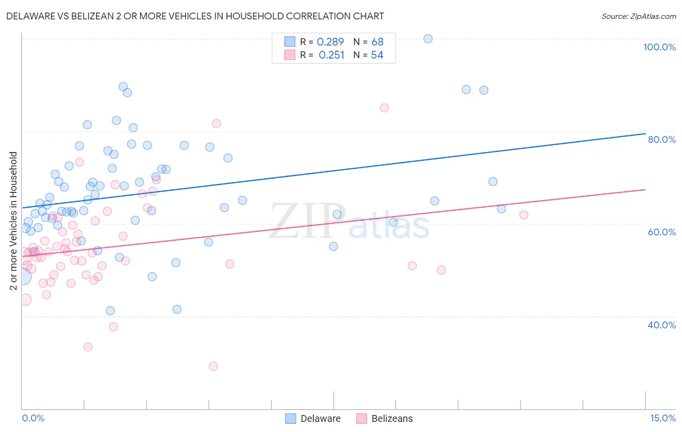 Delaware vs Belizean 2 or more Vehicles in Household