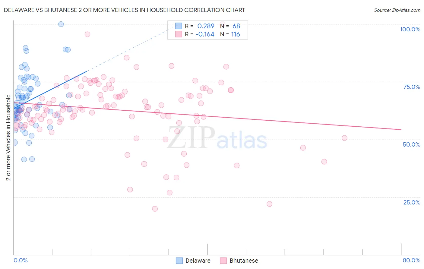 Delaware vs Bhutanese 2 or more Vehicles in Household