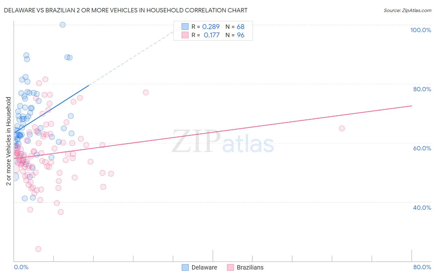 Delaware vs Brazilian 2 or more Vehicles in Household